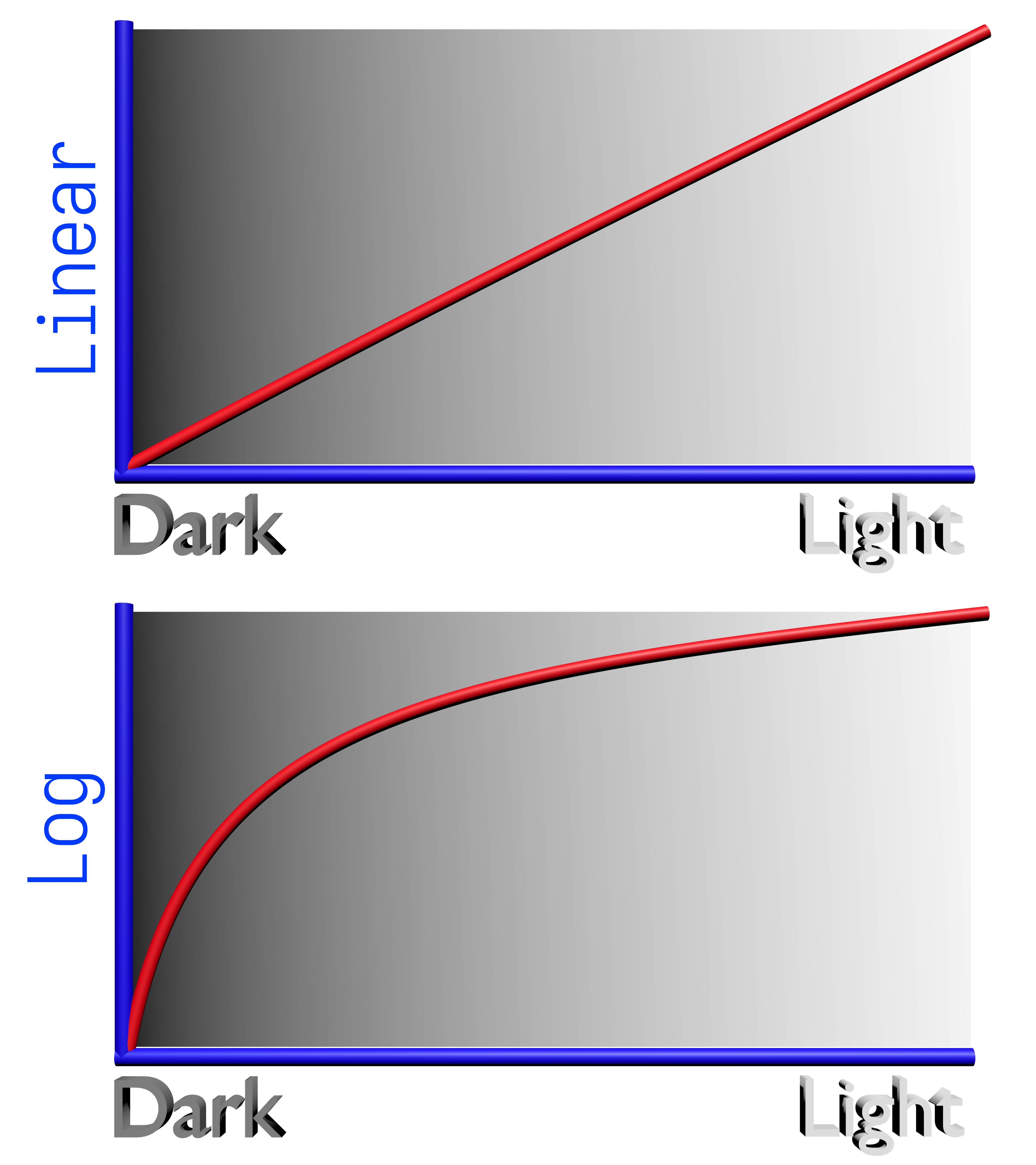 Linear and logarithmic function