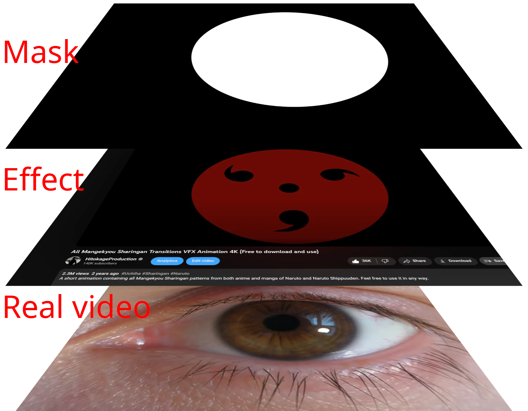 When creating sharingan VFX, the sharingan image is put over the eye video and clipped by a mask.